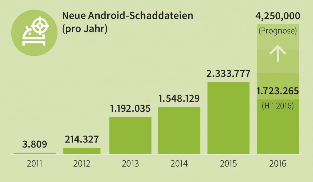 GDATA Infographic MMWR Q1 16 New Android Malware per year DE RGB