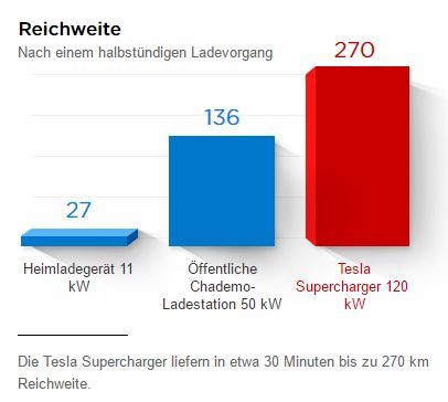 Tesla Supercharger Reichweite