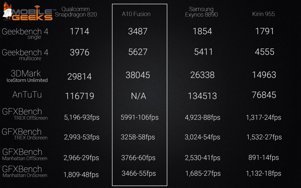 apple-a10-fusion-vs-sd-820-vs-exynos-8890-vs-kirin-955