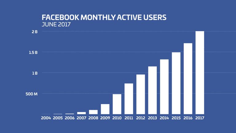 Facebook: aktive Nutzer-Entwicklung bis Juni 2017