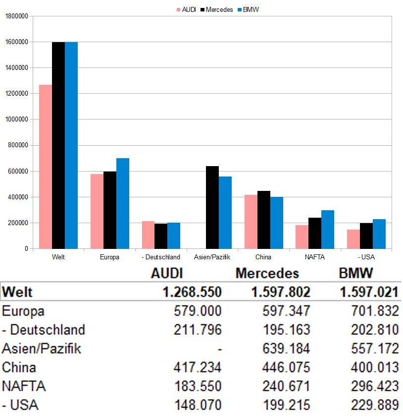 Audi BMW Mercedes Chart