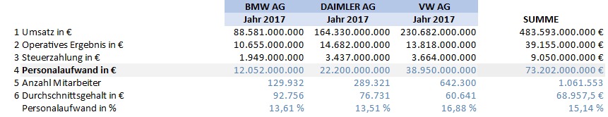Personalkosten Vergleich Daimler BMW VW