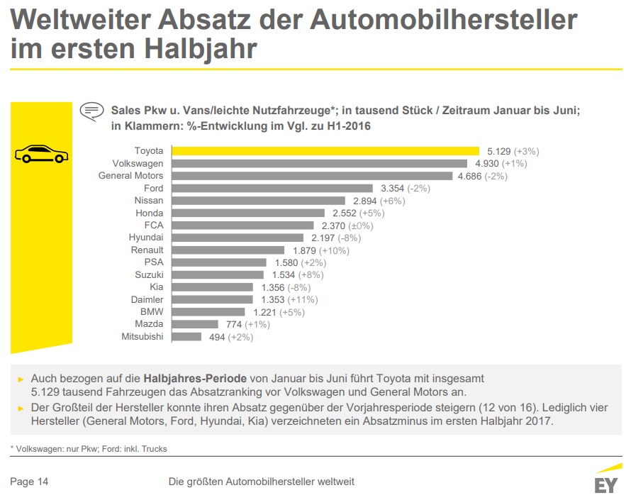 Ernst and Young Autoabsatz 2017