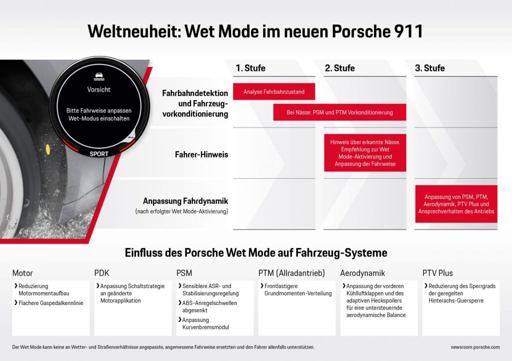 Diagramm der Funktionsweise der drei Regelstufen des Porsche Wet Mode