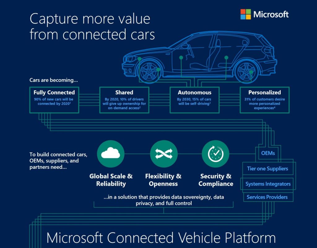Beschreibung zur "Microsoft Connected Vehilce Platform", die diverse Autohersteller nutzen, um eigene Webplattformen rund um Connected Cars aufzubauen (Quelle: Microsoft).