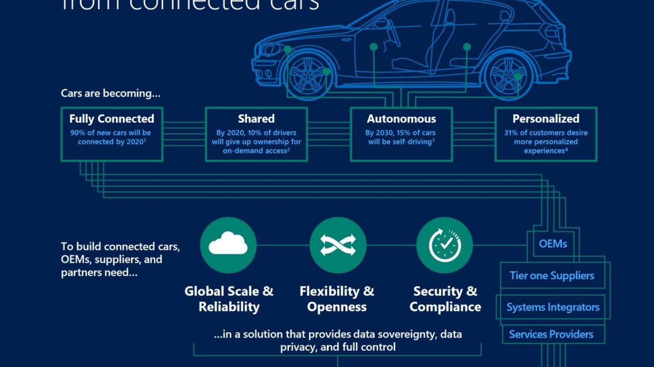 Beschreibung zur "Microsoft Connected Vehilce Platform", die diverse Autohersteller nutzen, um eigene Webplattformen rund um Connected Cars aufzubauen (Quelle: Microsoft).