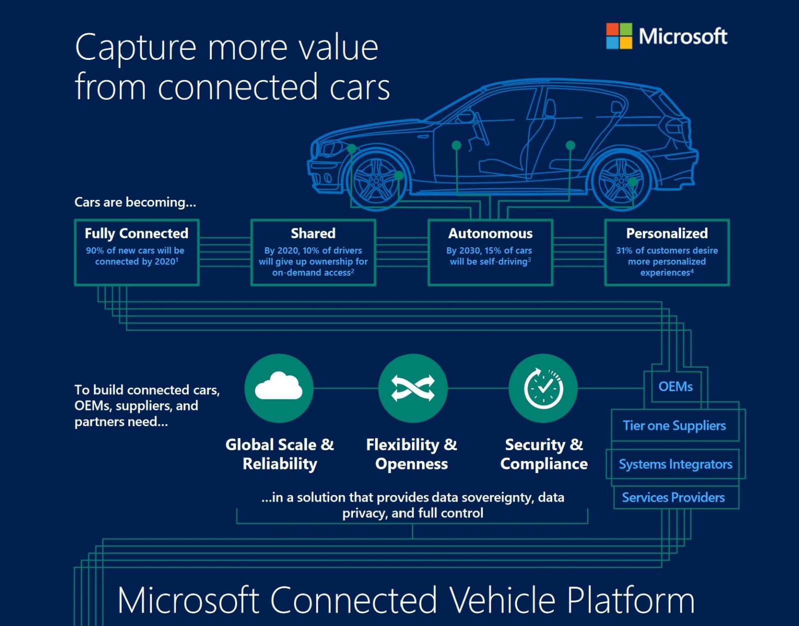 Autobranche goes digital – Kooperationen von Microsoft