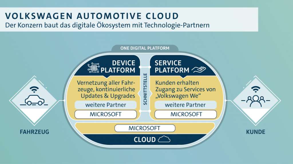 Die "Volkswagen Automotive Cloud" wird mittels "Microsoft Connected Vehicle Platform" aufgebaut und bildet die Schnittstelle sowohl für Endkunden als auch VW-Händler zum vernetzten VW-Fahrzeug (Quelle: Volkswagen).